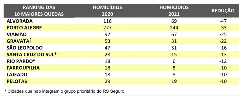 3 RS ANO Homici?dios 10 maiores reduc?o?es