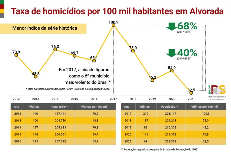 4 ALVORADA ANO Homicídios Taxa 100 mil