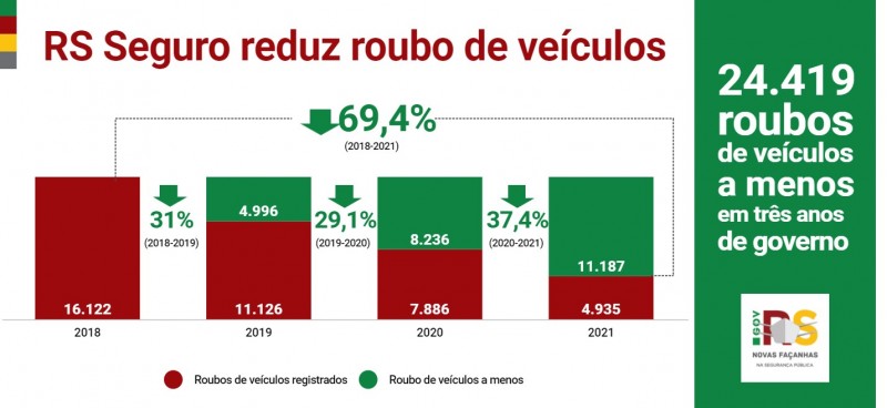 6 RS TRE?S ANOS Roubo de vei?culos