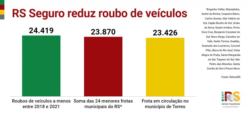 7 RS TRE?S ANOS Roubo de vei?culos comparac?a?o