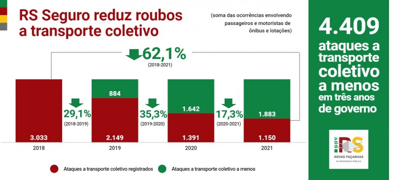 8 RS TRE?S ANOS Roubo a transporte coletivo
