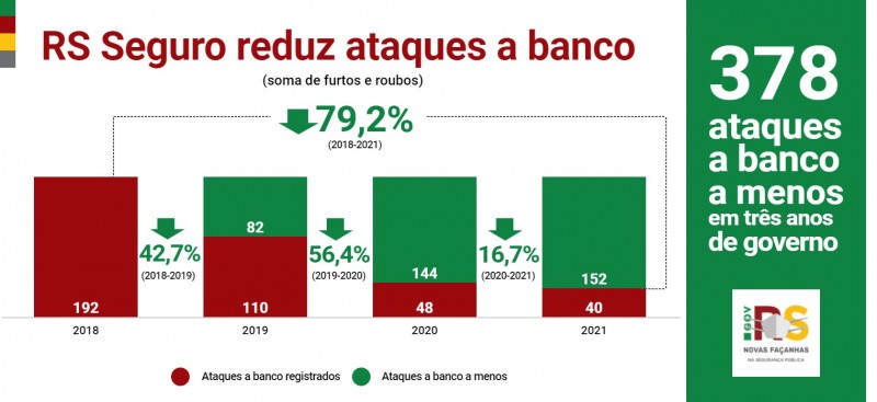 9 RS TRE?S ANOS Ataques a banco