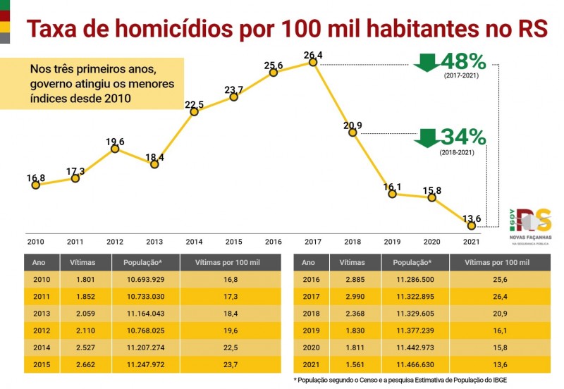 10 RS ANO Homici?dios Taxa 100 mil