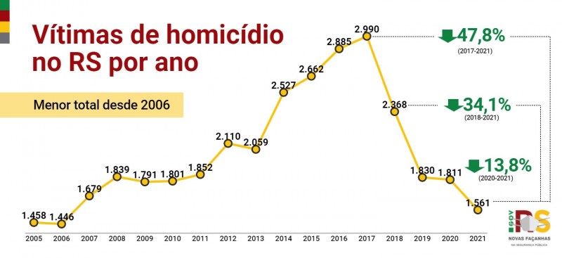 11 RS ANO Homici?dios
