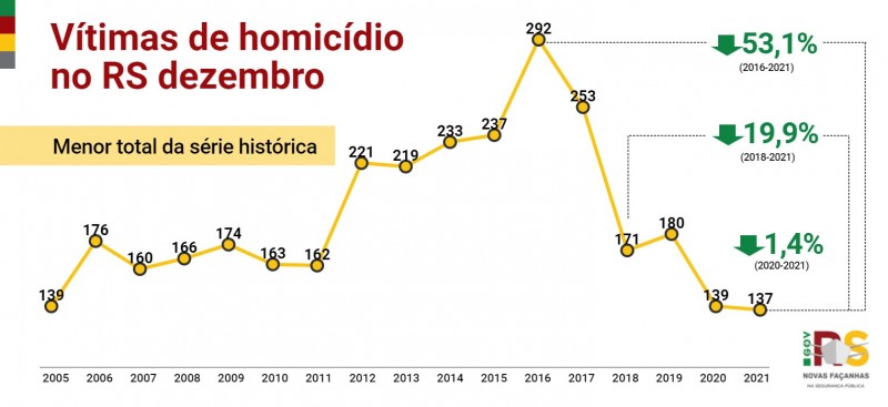 12 RS DEZEMBRO Homici?dios