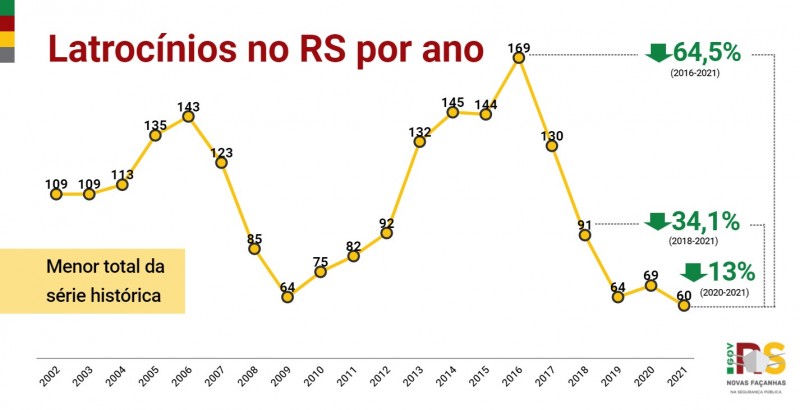 13 RS ANO Latroci?nios