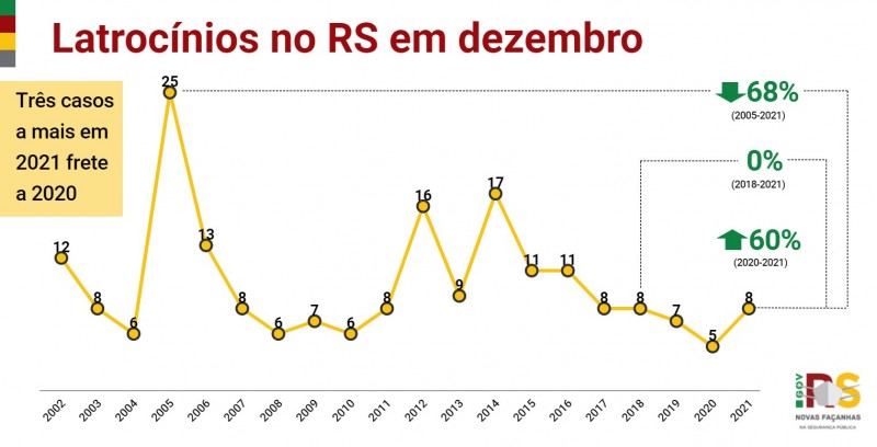 14 RS DEZEMBRO Latroci?nios