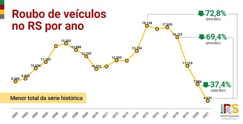 15 RS ANO Roubo de vei?culos