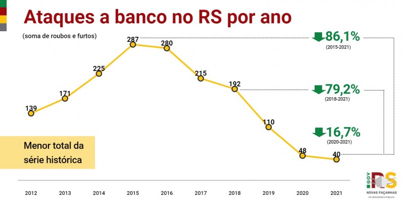 16 RS ANO ataques a banco