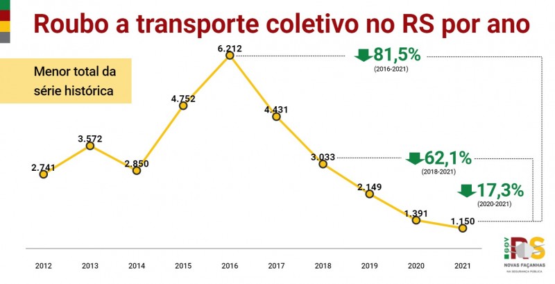 18 RS ANO Roubo a transporte coletivo