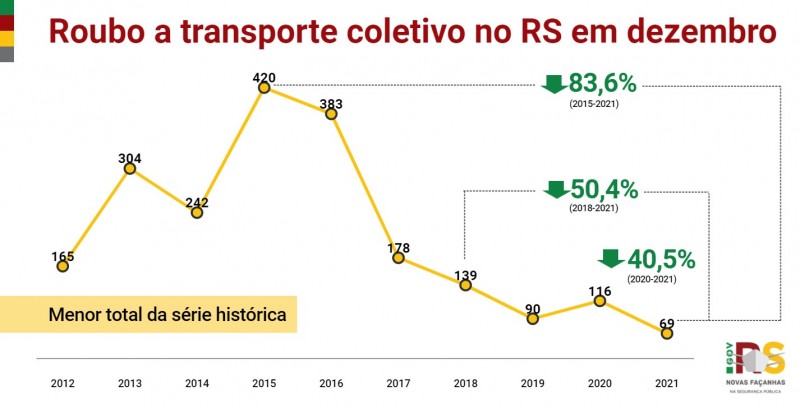 19 RS DEZEMBRO Roubo a transporte coletivo