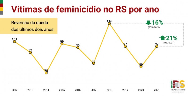 22 RS ANO Feminici?dios