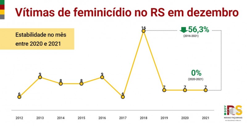 23 RS DEZEMBRO Feminici?dios