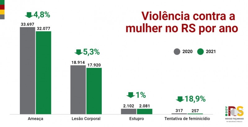 24 RS ANO Viole?ncia contra a mulher
