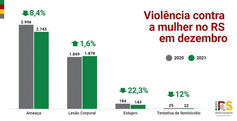 25 RS DEZEMBRO Viole?ncia contra a mulher