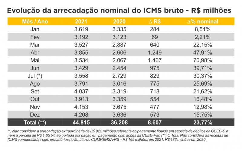 tabela evolucao da arrecadacao