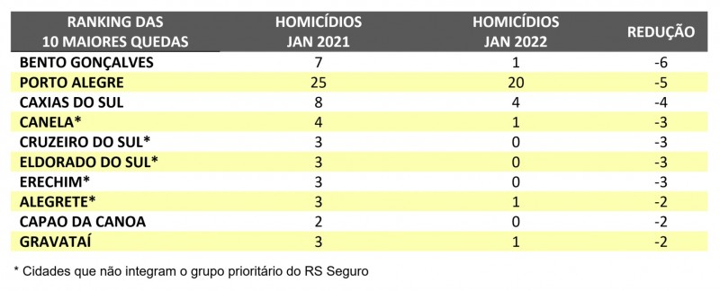 4 RS Homici?dios ranking 10 maiores quedas