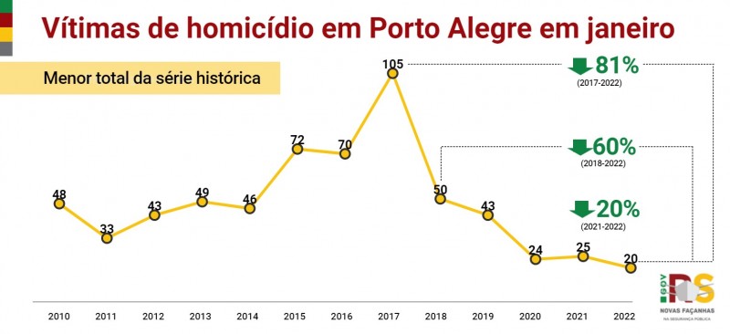 5 POA Homicidios