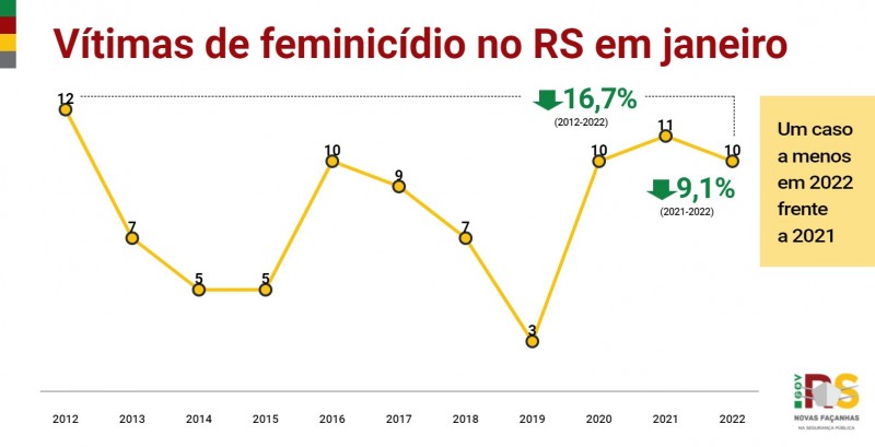 7 RS Feminici?dios