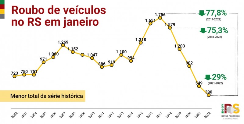 9 RS Roubo de vei?culos