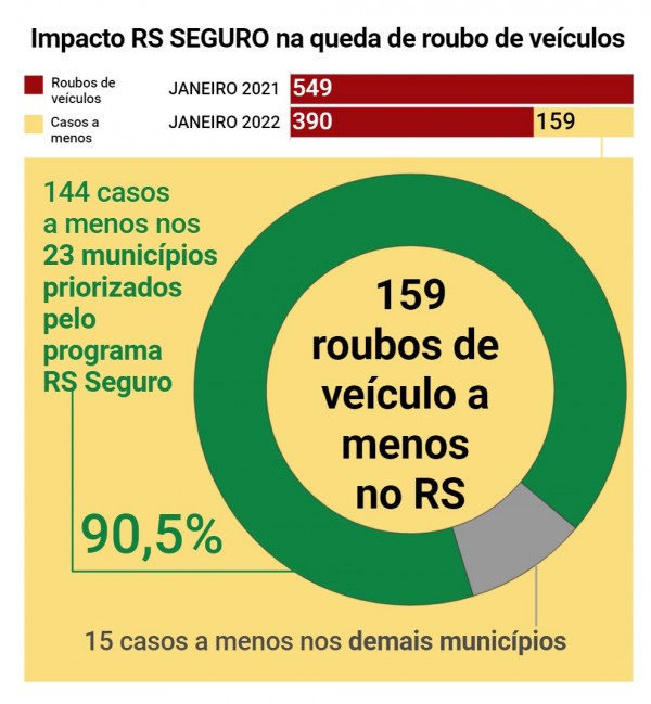 10 RS Roubo de vei?culos pizza RS SEGURO