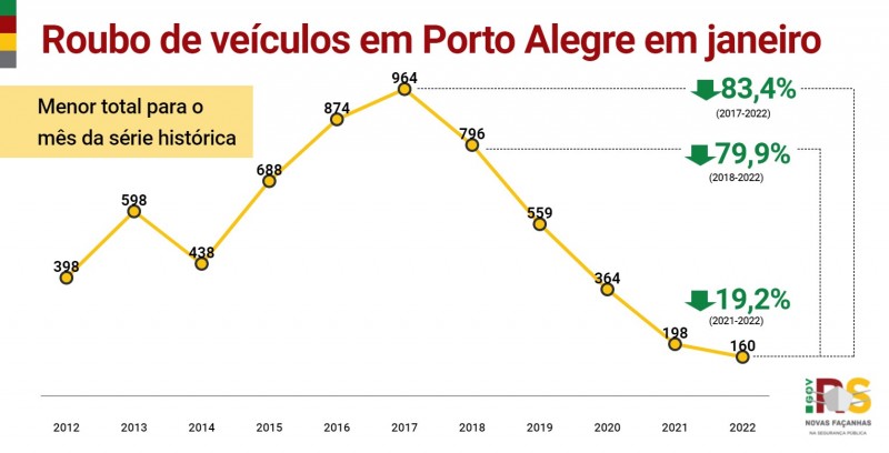11 POA Roubo de vei?culos