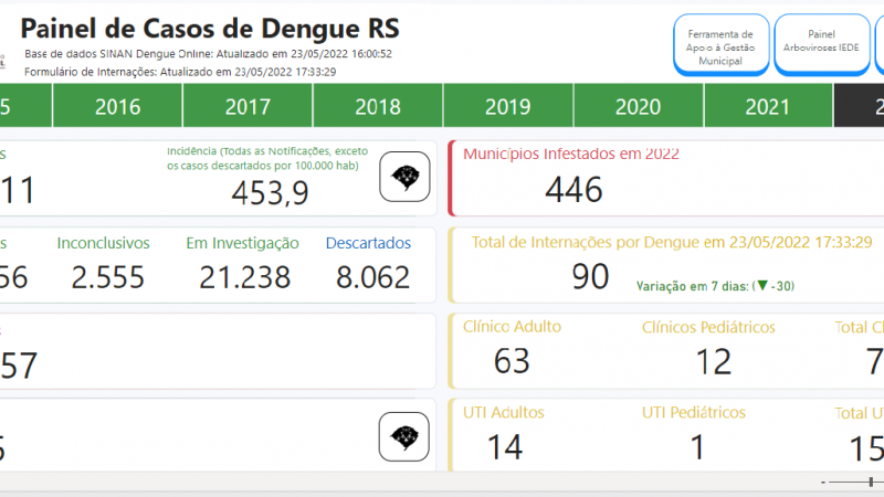 Painel Dengue