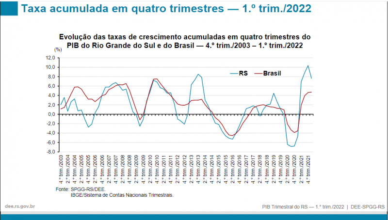 Acumulado 4tris PIBRS