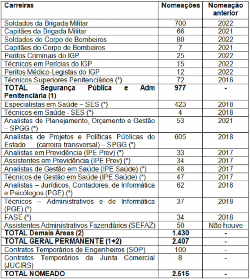 Tabela Nomeacao