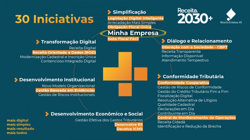 Lâmina explicativa sobre as iniciativas do Receita 2030+