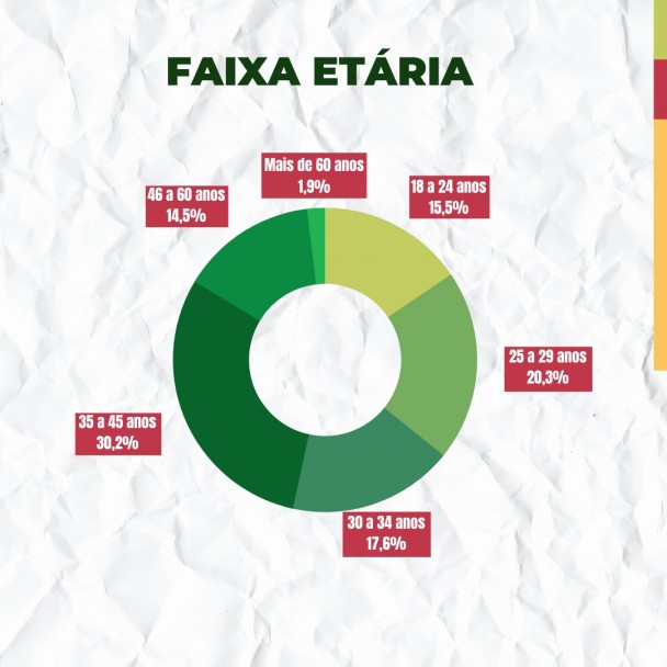 Faixa etária apenadas