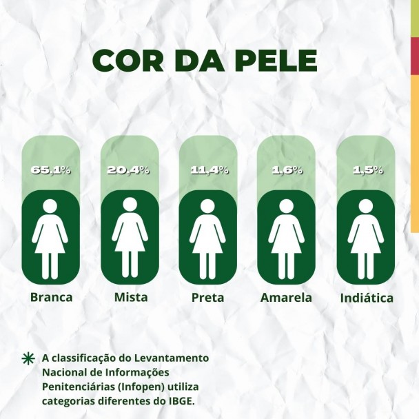 Cor da pele mulheres privadas de liberdade