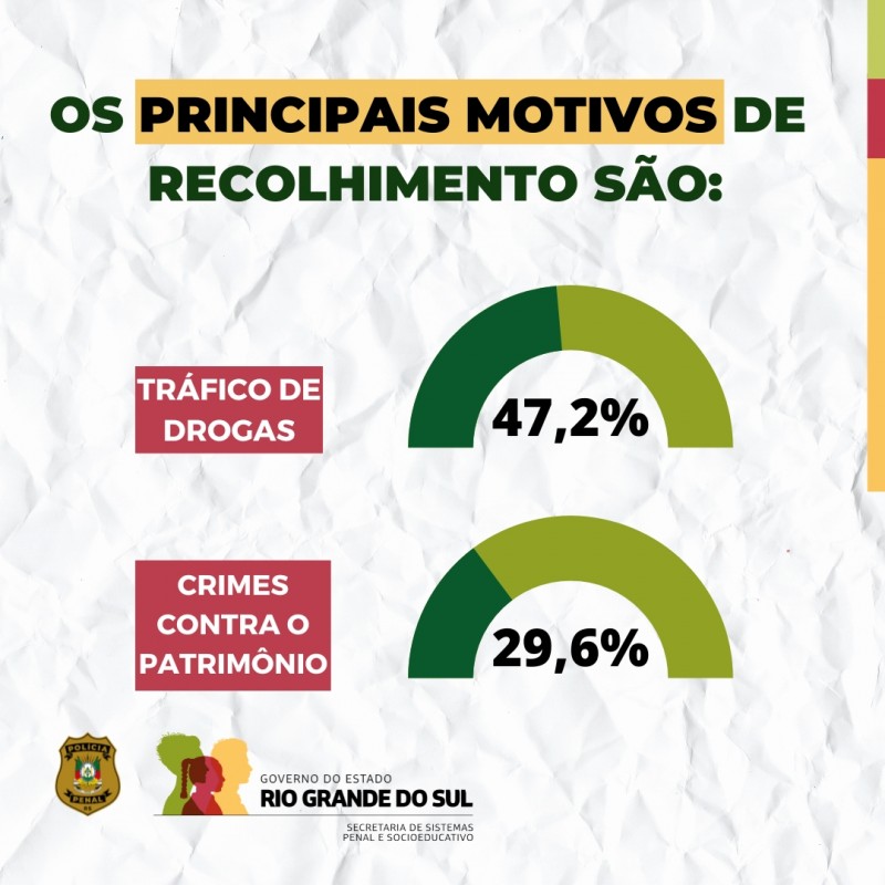 Principais motivos de encarceramento