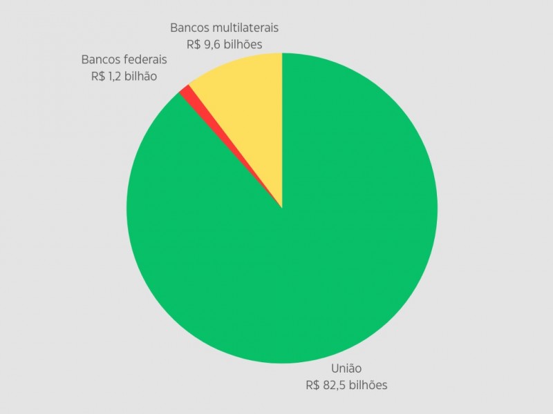 Composição da dívida pública estadual