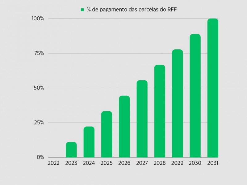 Escalonamento dos percentuais a serem pagos por ano no RRF