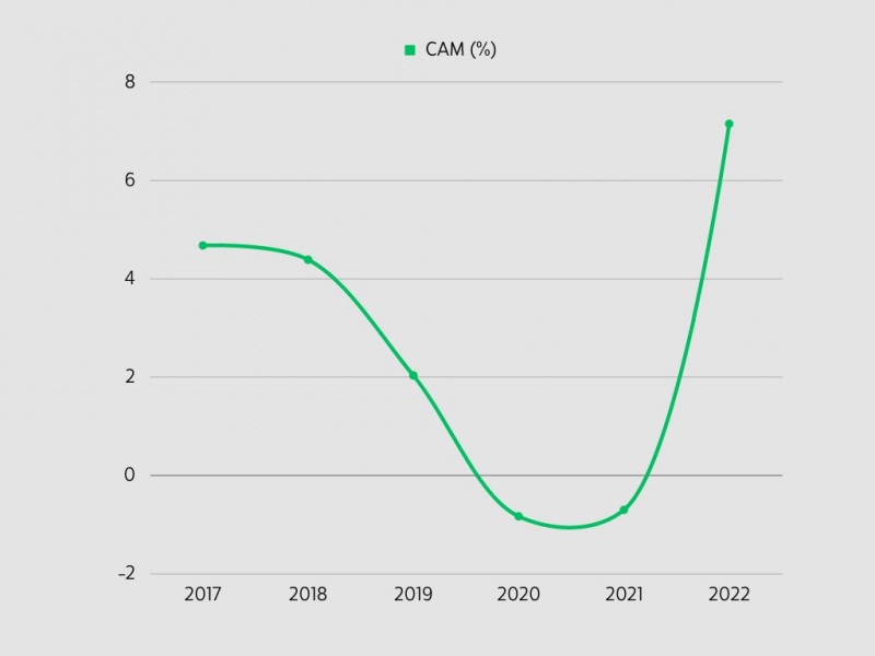 Evolução do CAM nos últimos seis anos