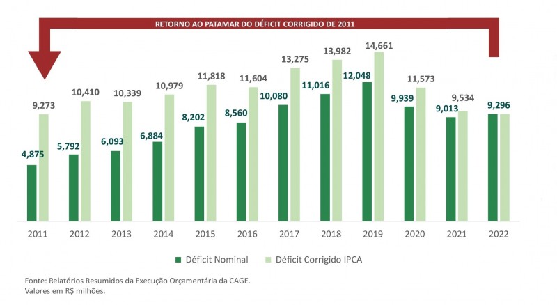 Gráficos em colunas mostrando o Déficit Previdenciário em 2022