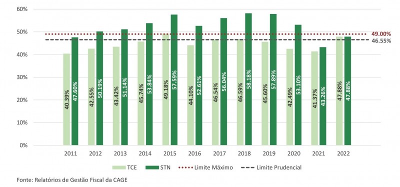 Gráfico em colunas mostrando a Despesa com Pessoal do Poder Executivo em 2022.