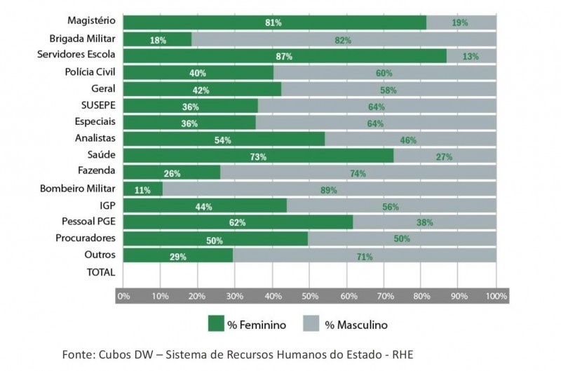 Gráfico em barras mostrando a Distribuição por gênero.