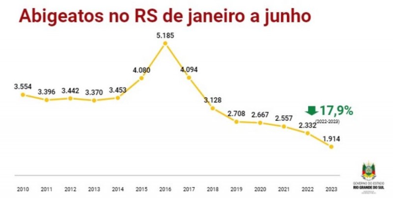 Gráfico com título "Abigeatos no RS de janeiro a junho". Logo abaixo, uma linha amarela mostra a evolução dos números de ocorrências no primeiro semestre de cada ano, de 2010 a 2023. Em relação ao ano passado, houve queda de 17,9%, de 2.332 para 1.914 casos.