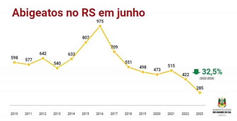 Gráfico com título "Abigeatos no RS em junho". Logo abaixo, uma linha amarela mostra a evolução do número de ocorrências deste crime no 6º mês de cada ano, entre 2010 e 2023. Em relação ao ano passado, houve queda de 32,5%, de 422 para 285 casos. O pico foi em 2016, com 975 casos.