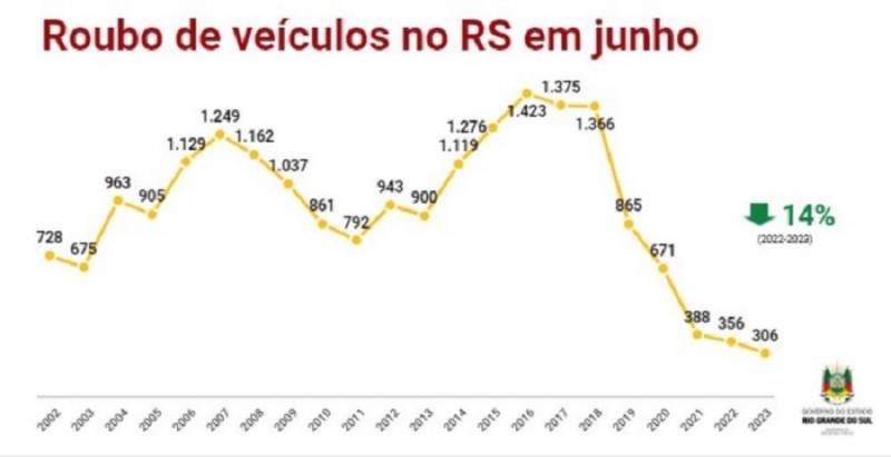 Roubos de veículos no RS em junho