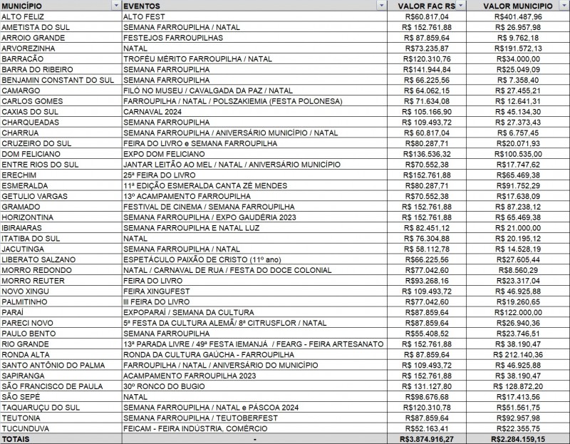Lista dos municípios e eventos aprovados