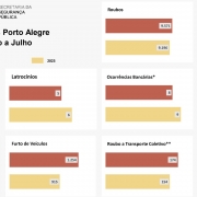 Gráficos em barra horizontal com indicadores de Porto Alegre de janeiro a julho de 2023