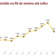Gráfico em linha: Vítimas de homicídio no RS de janeiro a julho de 2023