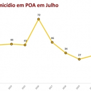 Gráfico em linha: Vítimas de homicídio em Porto Alegre em julho de 2023.