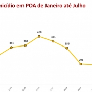 Gráfico em linha: Vítimas de homicídio em Porto Alegre de janeiro a julho de 2023