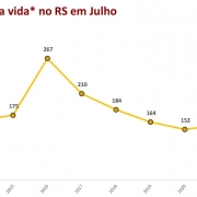 Gráfico em linha: Crimes contra vida no RS em julho de 2023.