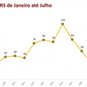 Gráfico em linha: Latrocínios no RS de janeiro a julho de 2023.