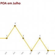 Gráfico em Linha: Latrocínios em Porto Alegre em julho de 2023.